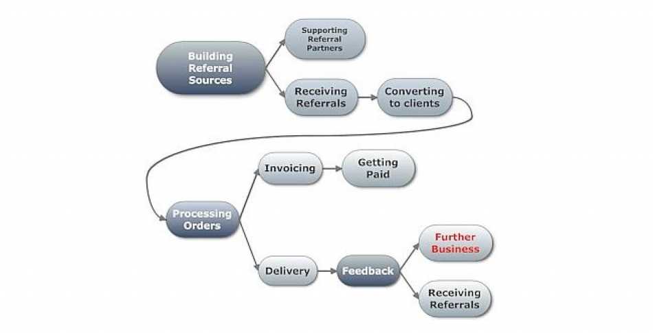 here's a simple diagram of the main processes in my business
